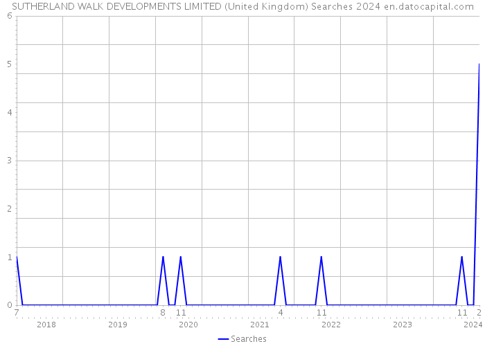 SUTHERLAND WALK DEVELOPMENTS LIMITED (United Kingdom) Searches 2024 