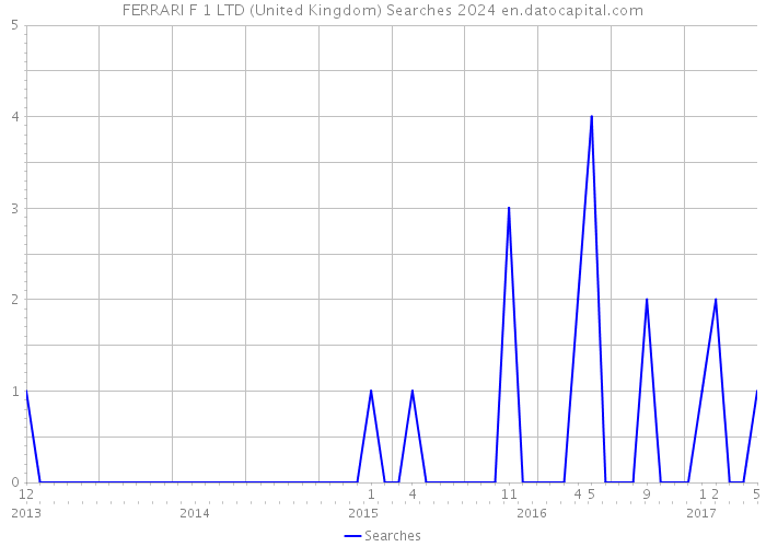 FERRARI F 1 LTD (United Kingdom) Searches 2024 