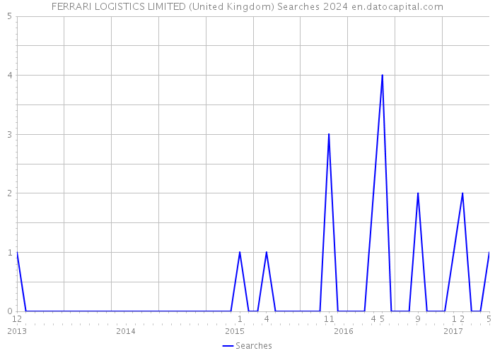 FERRARI LOGISTICS LIMITED (United Kingdom) Searches 2024 