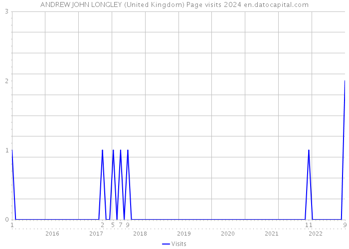 ANDREW JOHN LONGLEY (United Kingdom) Page visits 2024 