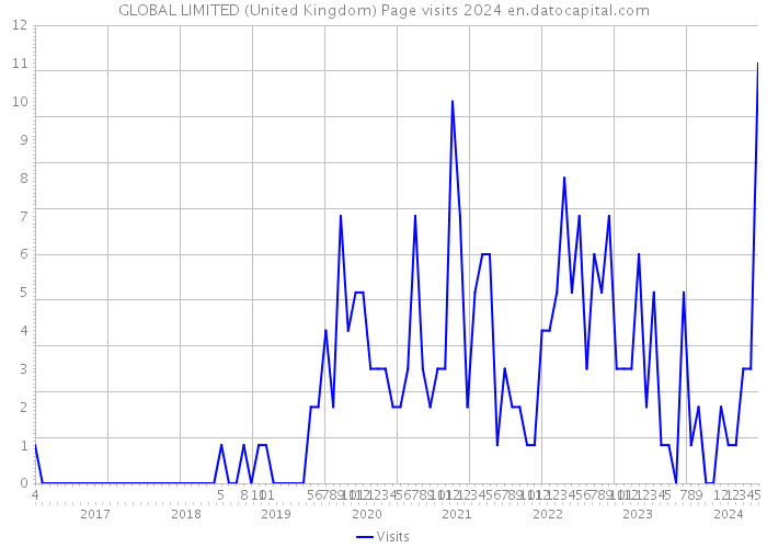 GLOBAL LIMITED (United Kingdom) Page visits 2024 