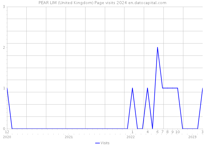 PEAR LIM (United Kingdom) Page visits 2024 