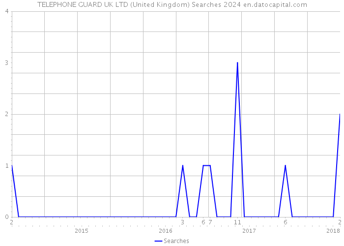 TELEPHONE GUARD UK LTD (United Kingdom) Searches 2024 