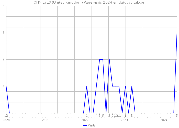 JOHN EYES (United Kingdom) Page visits 2024 