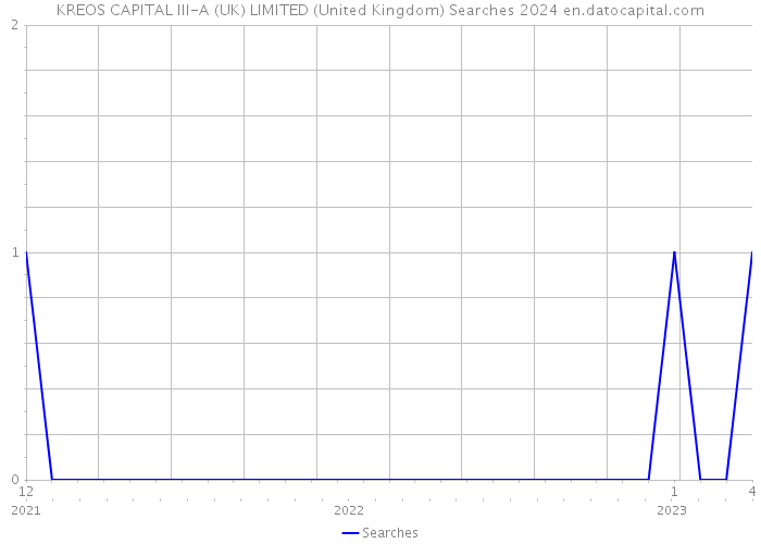 KREOS CAPITAL III-A (UK) LIMITED (United Kingdom) Searches 2024 