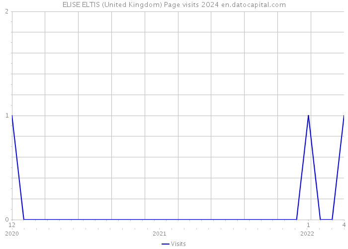 ELISE ELTIS (United Kingdom) Page visits 2024 
