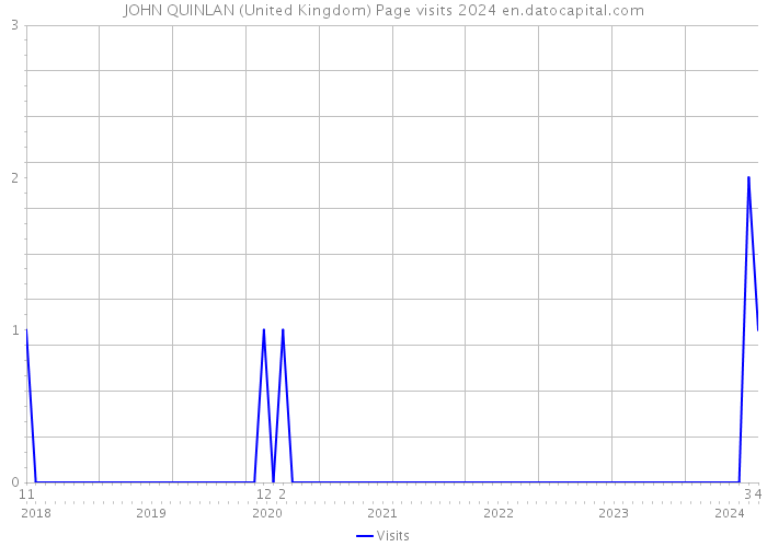 JOHN QUINLAN (United Kingdom) Page visits 2024 