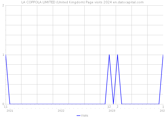 LA COPPOLA LIMITED (United Kingdom) Page visits 2024 