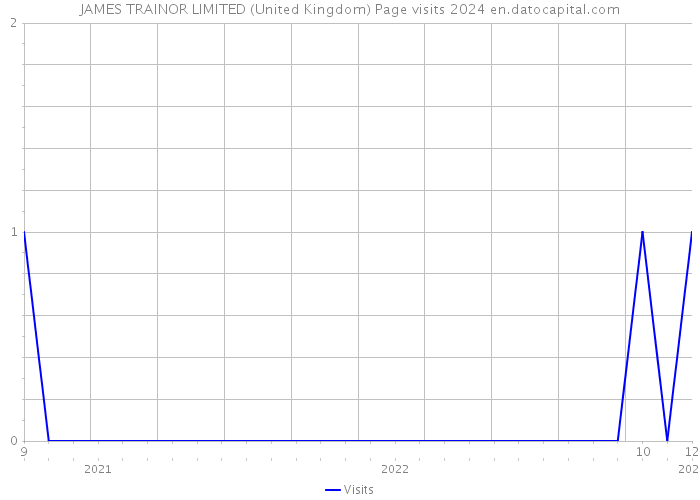 JAMES TRAINOR LIMITED (United Kingdom) Page visits 2024 