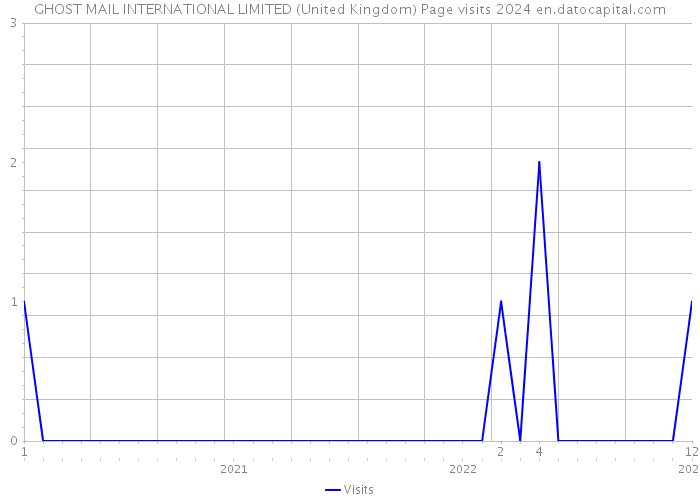 GHOST MAIL INTERNATIONAL LIMITED (United Kingdom) Page visits 2024 