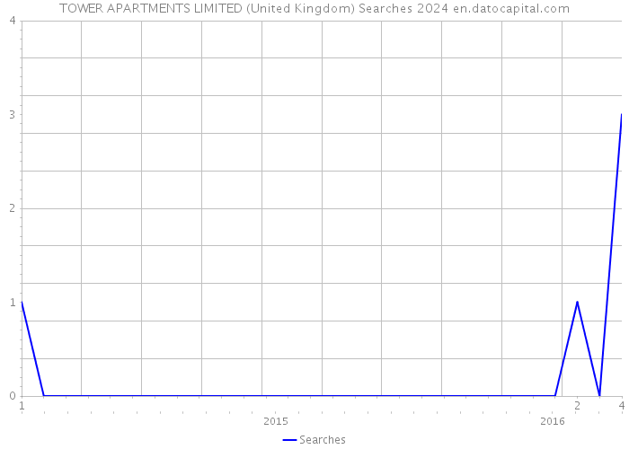 TOWER APARTMENTS LIMITED (United Kingdom) Searches 2024 
