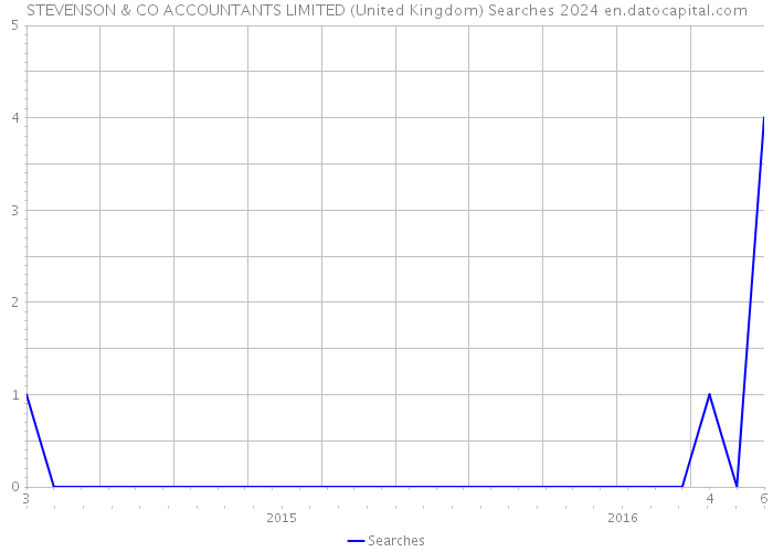 STEVENSON & CO ACCOUNTANTS LIMITED (United Kingdom) Searches 2024 