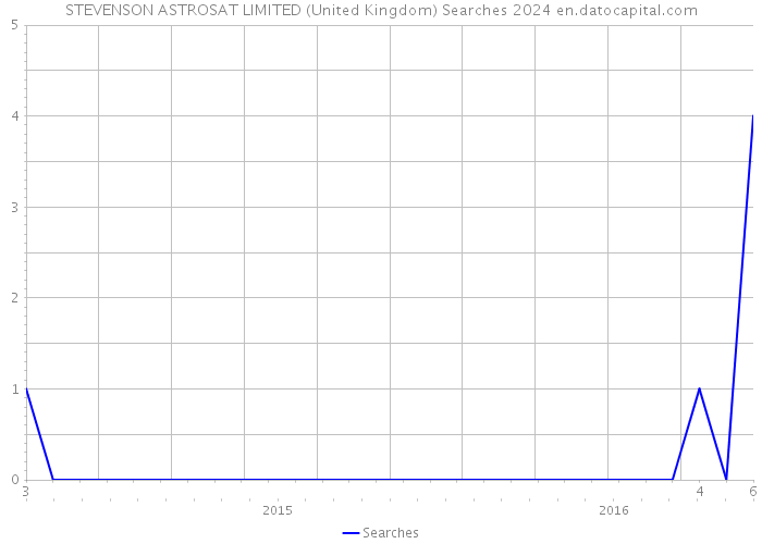 STEVENSON ASTROSAT LIMITED (United Kingdom) Searches 2024 