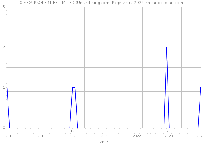 SIMCA PROPERTIES LIMITED (United Kingdom) Page visits 2024 
