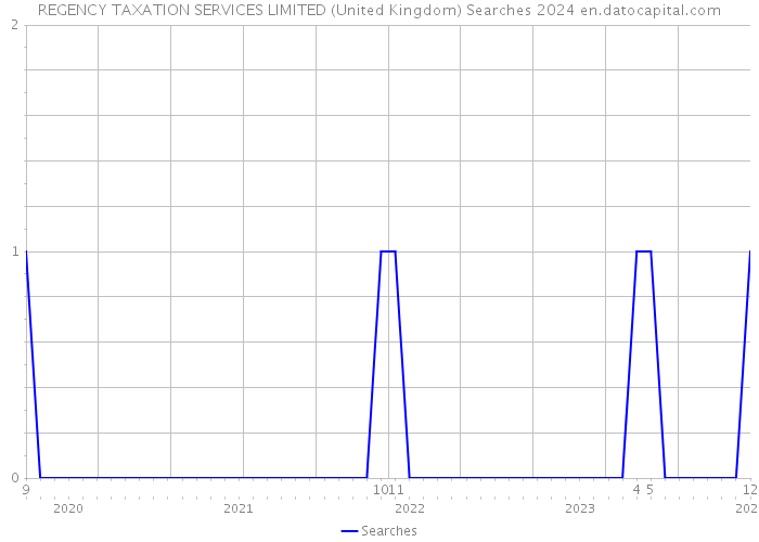 REGENCY TAXATION SERVICES LIMITED (United Kingdom) Searches 2024 