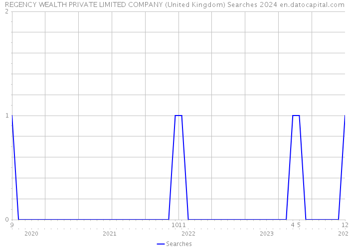 REGENCY WEALTH PRIVATE LIMITED COMPANY (United Kingdom) Searches 2024 