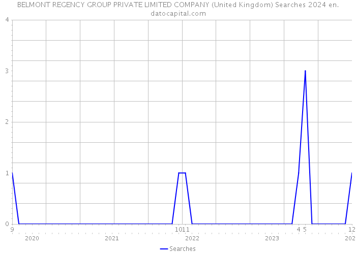 BELMONT REGENCY GROUP PRIVATE LIMITED COMPANY (United Kingdom) Searches 2024 