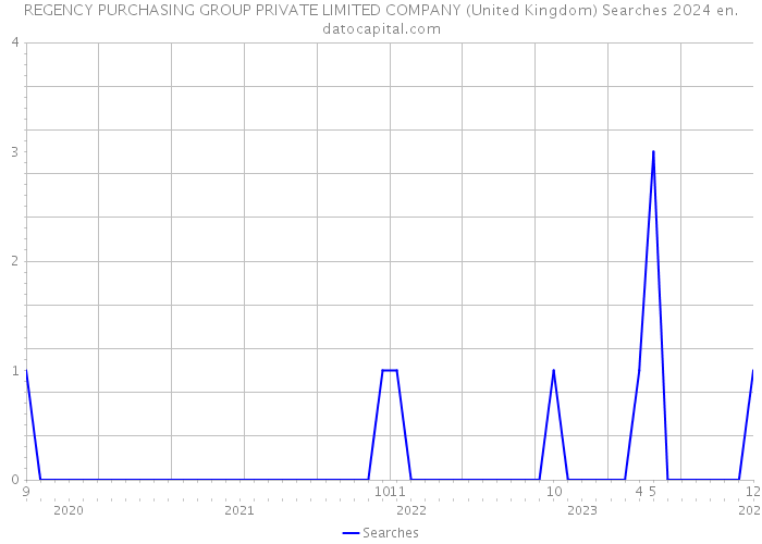 REGENCY PURCHASING GROUP PRIVATE LIMITED COMPANY (United Kingdom) Searches 2024 