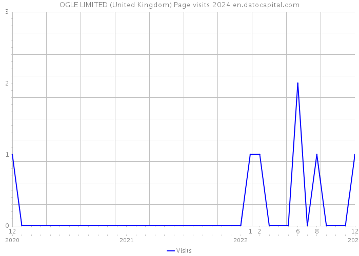 OGLE LIMITED (United Kingdom) Page visits 2024 