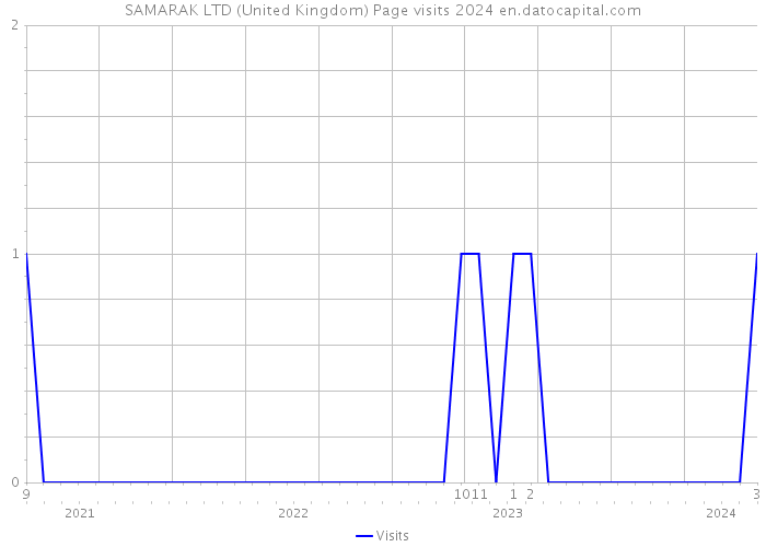 SAMARAK LTD (United Kingdom) Page visits 2024 