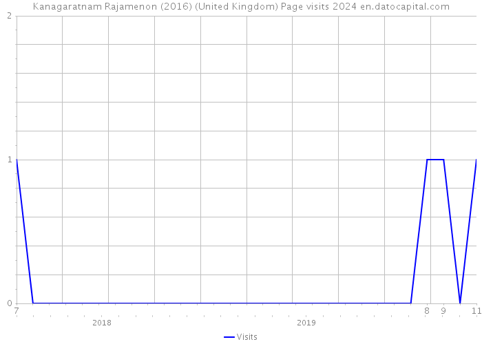 Kanagaratnam Rajamenon (2016) (United Kingdom) Page visits 2024 