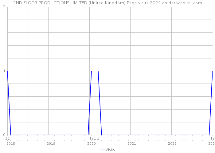 2ND FLOOR PRODUCTIONS LIMITED (United Kingdom) Page visits 2024 