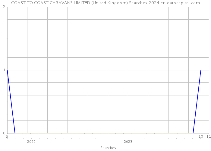 COAST TO COAST CARAVANS LIMITED (United Kingdom) Searches 2024 