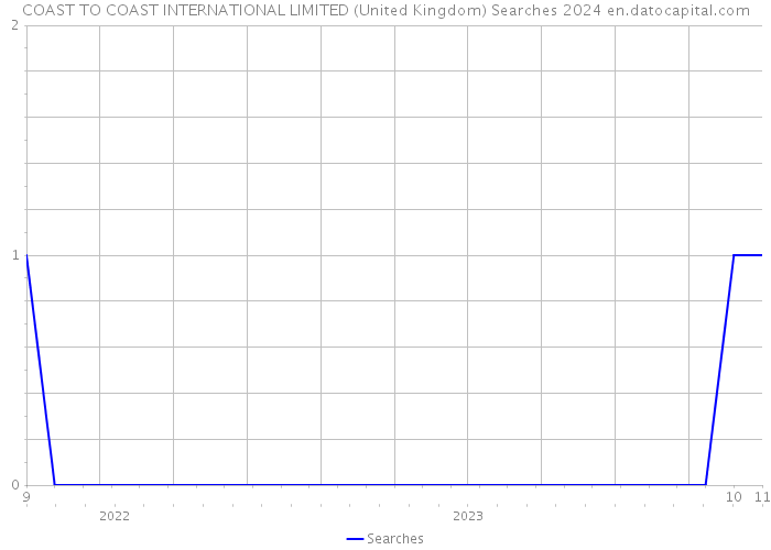 COAST TO COAST INTERNATIONAL LIMITED (United Kingdom) Searches 2024 