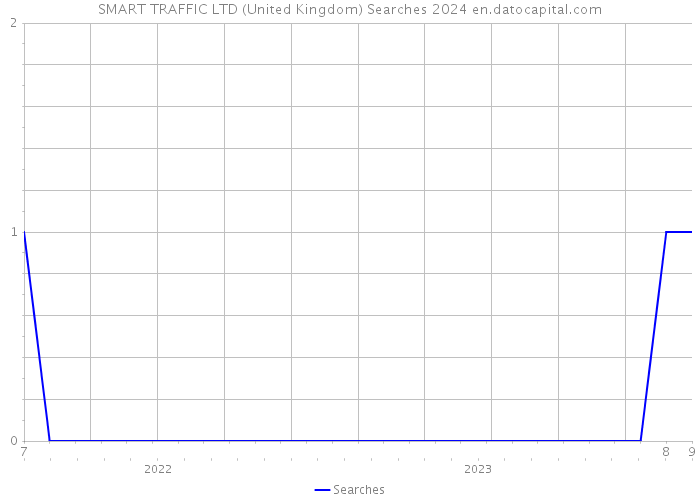 SMART TRAFFIC LTD (United Kingdom) Searches 2024 