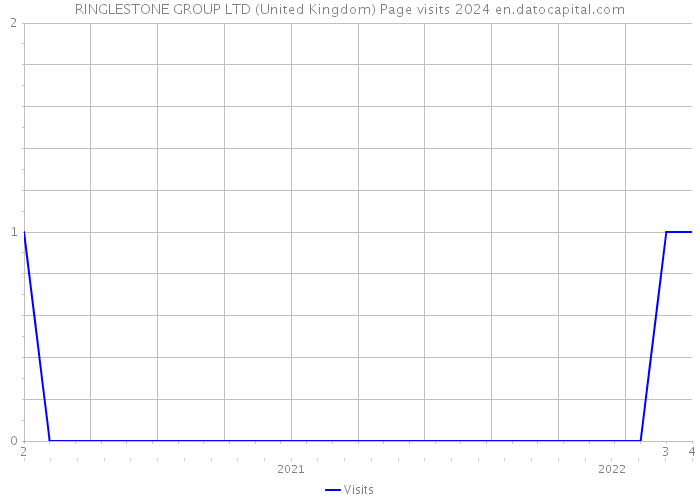 RINGLESTONE GROUP LTD (United Kingdom) Page visits 2024 
