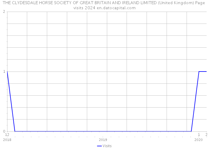 THE CLYDESDALE HORSE SOCIETY OF GREAT BRITAIN AND IRELAND LIMITED (United Kingdom) Page visits 2024 