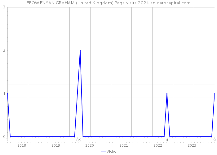 EBOW ENYAN GRAHAM (United Kingdom) Page visits 2024 