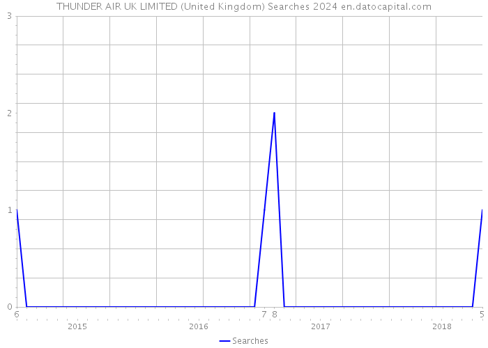 THUNDER AIR UK LIMITED (United Kingdom) Searches 2024 