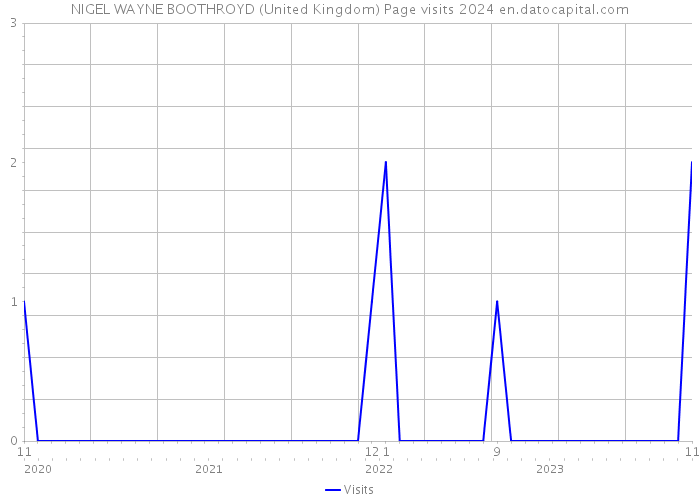 NIGEL WAYNE BOOTHROYD (United Kingdom) Page visits 2024 