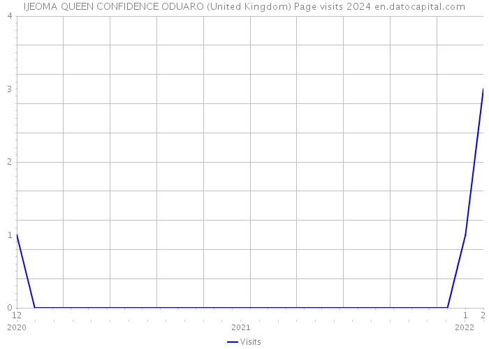 IJEOMA QUEEN CONFIDENCE ODUARO (United Kingdom) Page visits 2024 