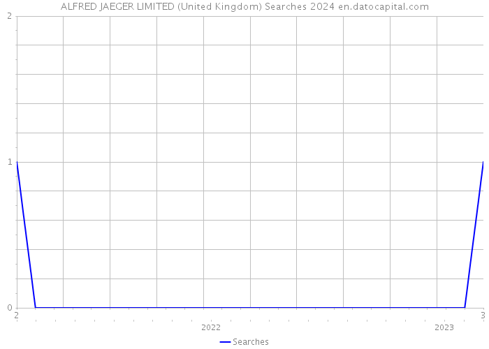 ALFRED JAEGER LIMITED (United Kingdom) Searches 2024 