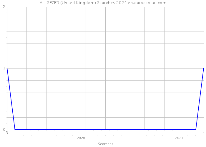 ALI SEZER (United Kingdom) Searches 2024 