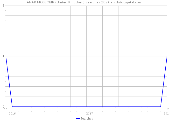 ANAR MOSSOBIR (United Kingdom) Searches 2024 