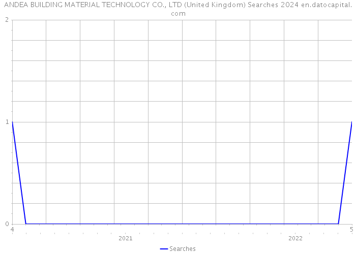 ANDEA BUILDING MATERIAL TECHNOLOGY CO., LTD (United Kingdom) Searches 2024 