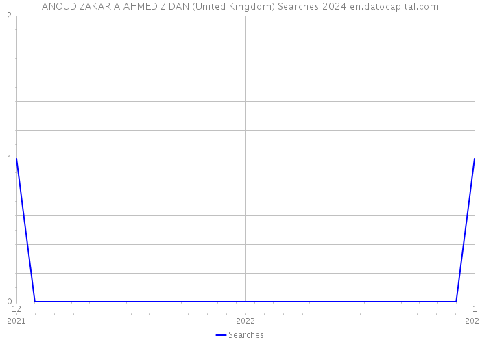 ANOUD ZAKARIA AHMED ZIDAN (United Kingdom) Searches 2024 