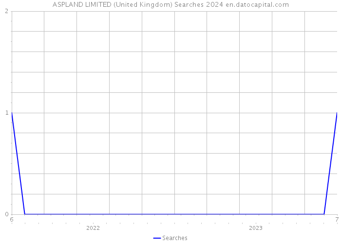 ASPLAND LIMITED (United Kingdom) Searches 2024 