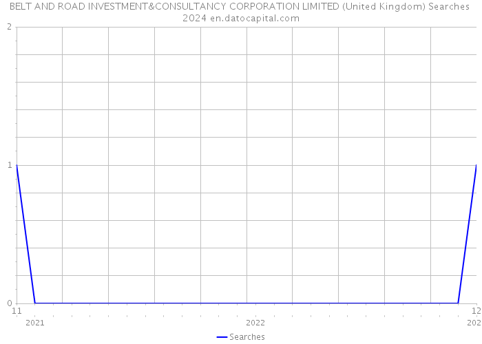 BELT AND ROAD INVESTMENT&CONSULTANCY CORPORATION LIMITED (United Kingdom) Searches 2024 