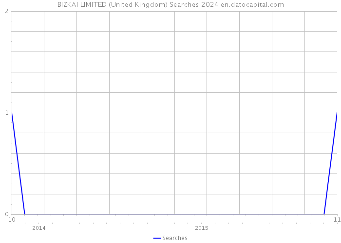 BIZKAI LIMITED (United Kingdom) Searches 2024 