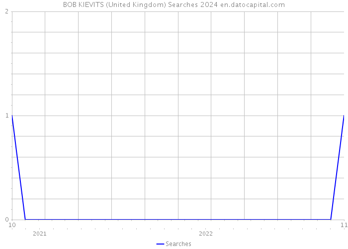 BOB KIEVITS (United Kingdom) Searches 2024 