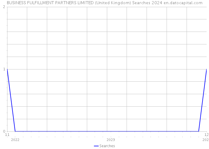 BUSINESS FULFILLMENT PARTNERS LIMITED (United Kingdom) Searches 2024 