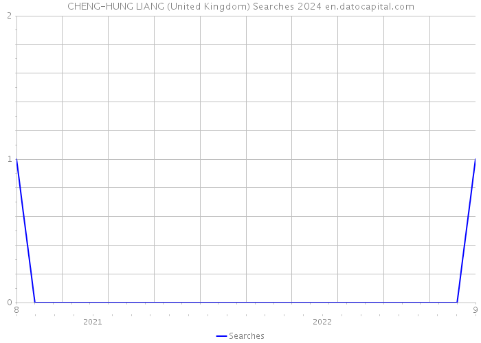 CHENG-HUNG LIANG (United Kingdom) Searches 2024 