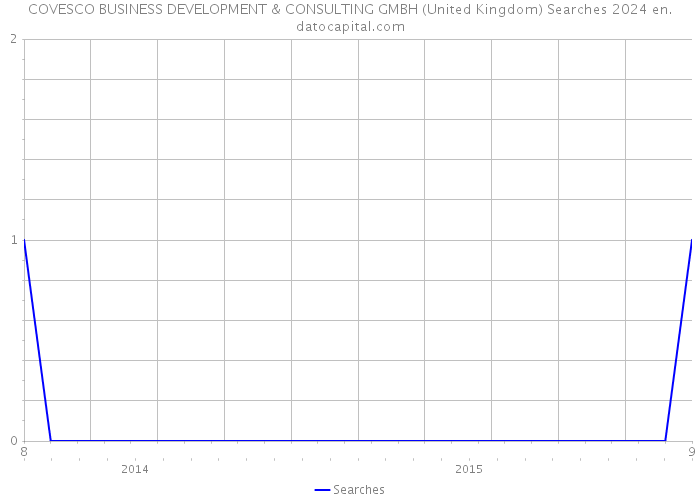COVESCO BUSINESS DEVELOPMENT & CONSULTING GMBH (United Kingdom) Searches 2024 