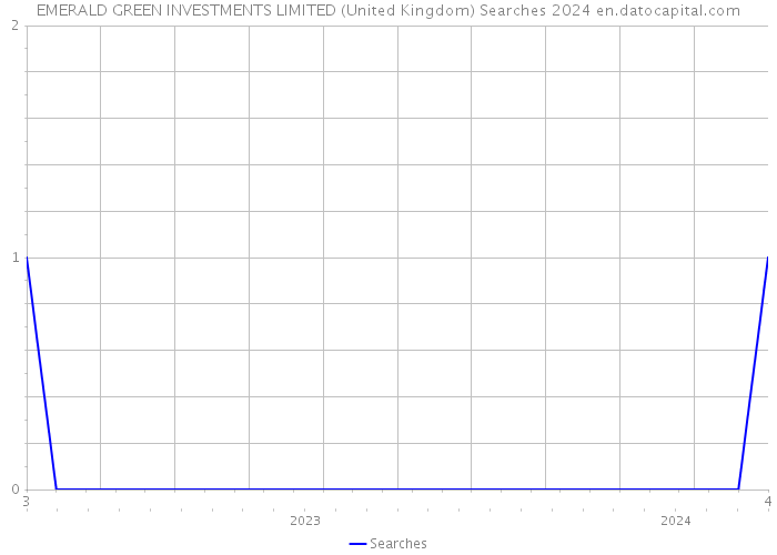 EMERALD GREEN INVESTMENTS LIMITED (United Kingdom) Searches 2024 