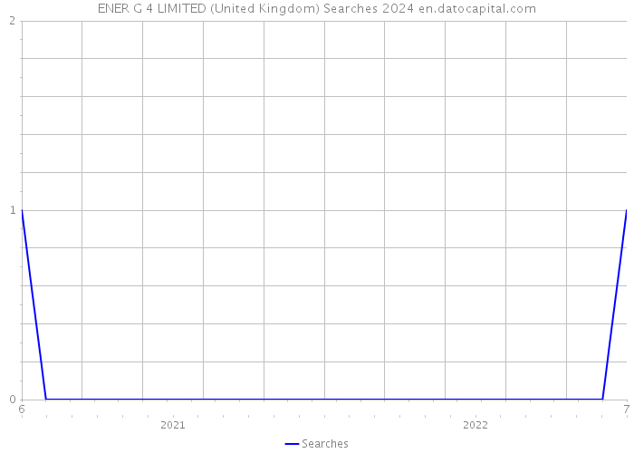 ENER G 4 LIMITED (United Kingdom) Searches 2024 