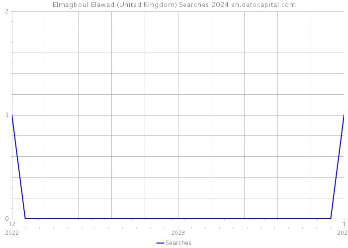 Elmagboul Elawad (United Kingdom) Searches 2024 